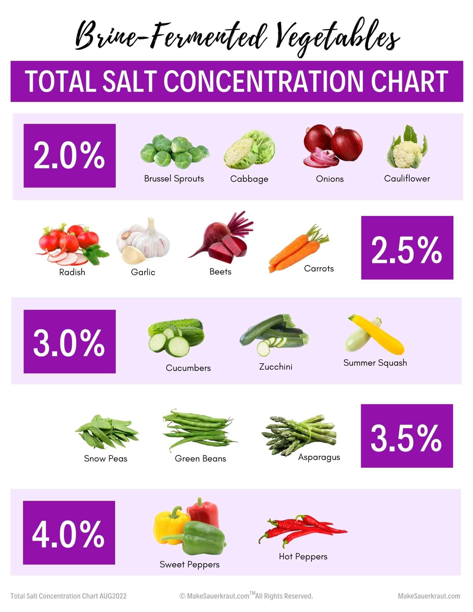 Salt Concentration Chart for Vegetable Pickles MakeSauerkraut